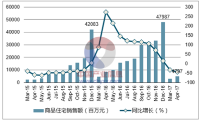 石家莊市房地產(chǎn)行業(yè)發(fā)展現(xiàn)狀與價(jià)格走勢分析——2017年報(bào)告（來源 中國產(chǎn)業(yè)信息網(wǎng)）